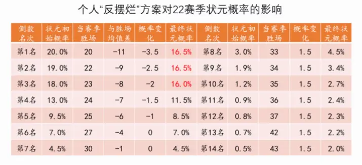 倒数第一球队抽状元签概率有多高？