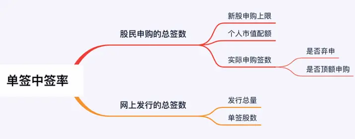 新规调整概率分布，如何提高中签率？